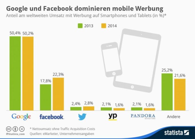 Mobile Werbung Google Facebokk