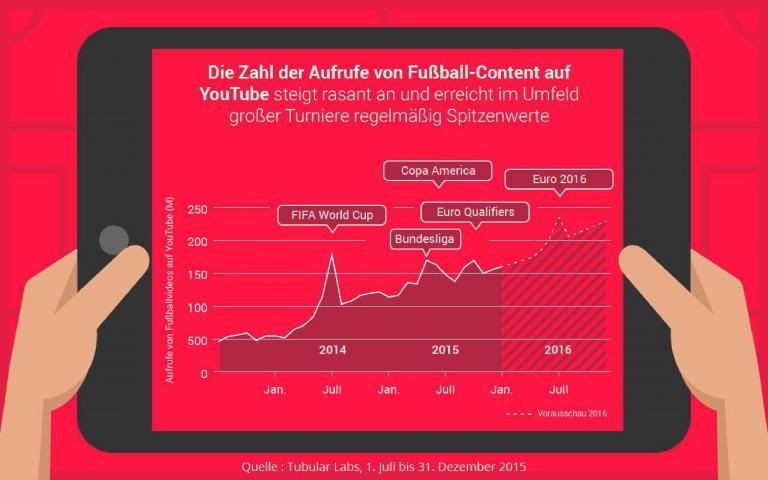 EM 2016 bei YouTube: 46 Millionen weitere Videoaufrufe erwartet