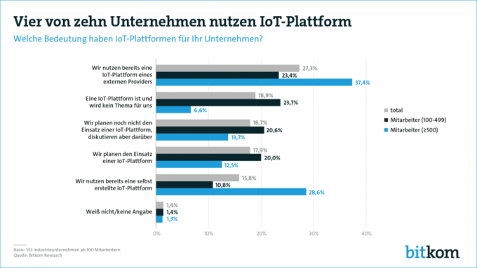 Vier von zehn Unternehmen nutzen bereits IoT-Plattformen