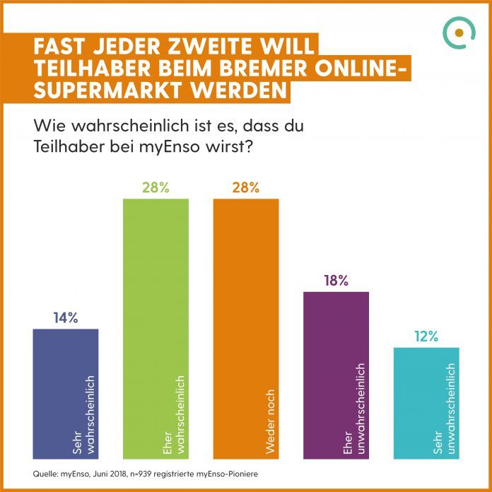 Umfrage: Fast jeder Zweite will Teilhaber beim Bremer Online-Supermarkt werden.