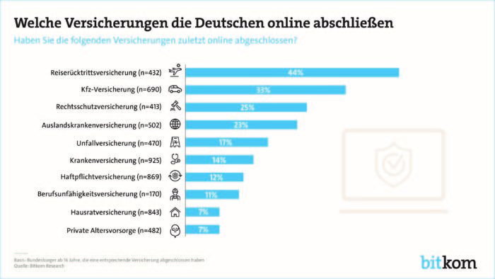Versicherungen werden heute immer mehr online abgeschlossen